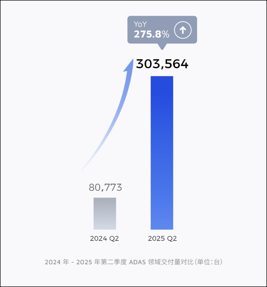 禾赛发布2025 Q2 财报：二季度总交付量翻四倍，上半年出货量超2024全年