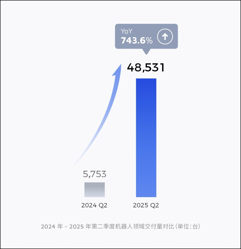 禾赛发布2025 Q2 财报：二季度总交付量翻四倍，上半年出货量超2024全年