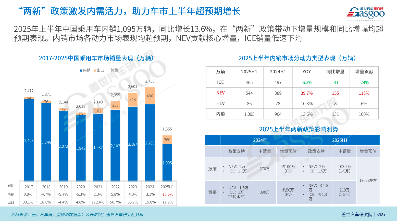 ​上半年，车市利润率回升了