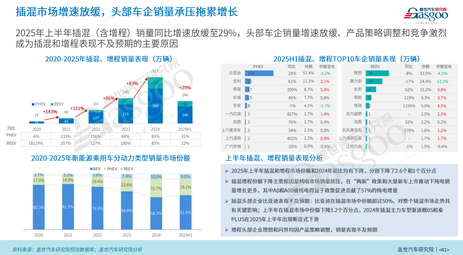 ​上半年，车市利润率回升了