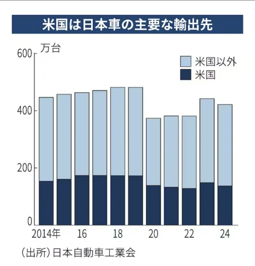 交完关税“保护费”，欧日韩汽车进入“比惨”模式