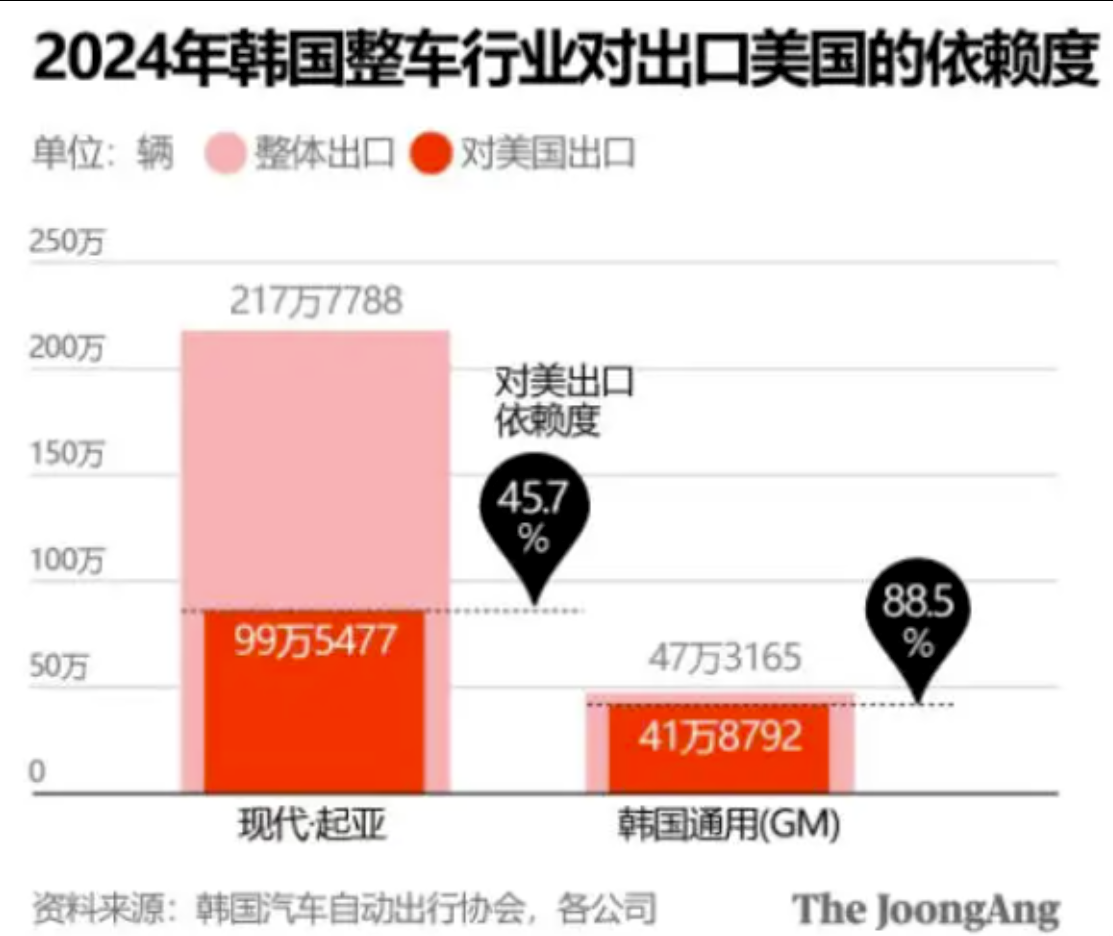 交完关税“保护费”，欧日韩汽车进入“比惨”模式