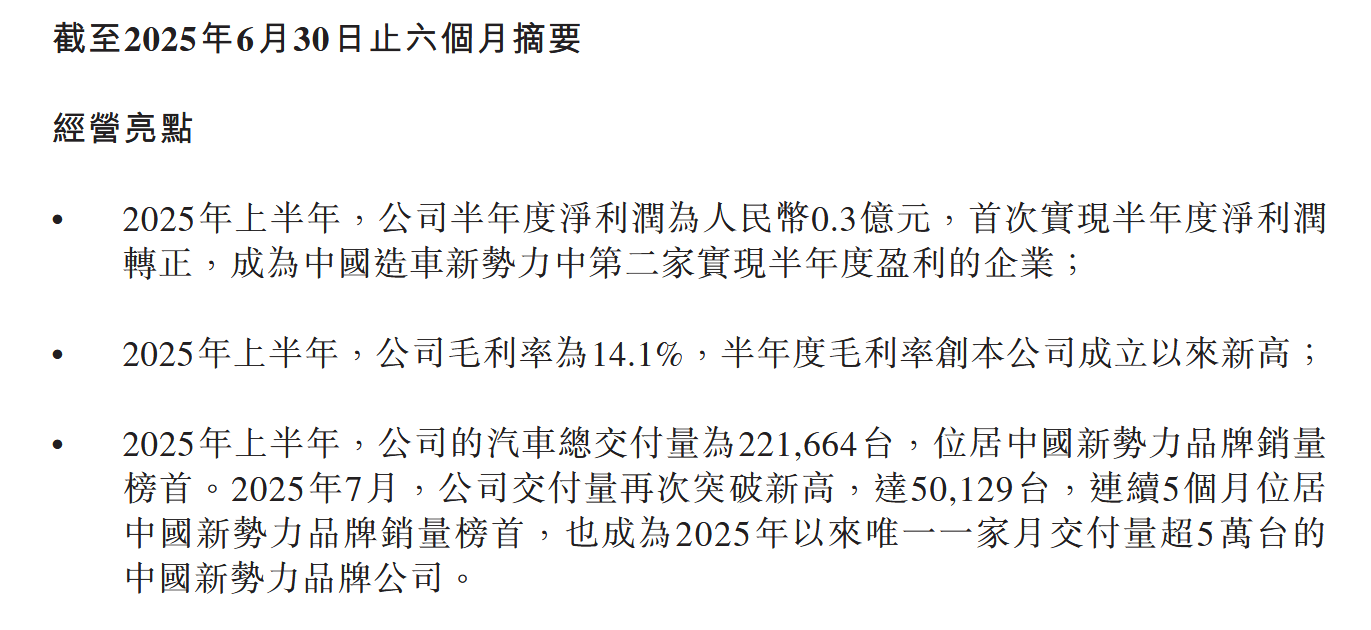营收、毛利创新高，零跑汽车首次实现半年度净利润转正