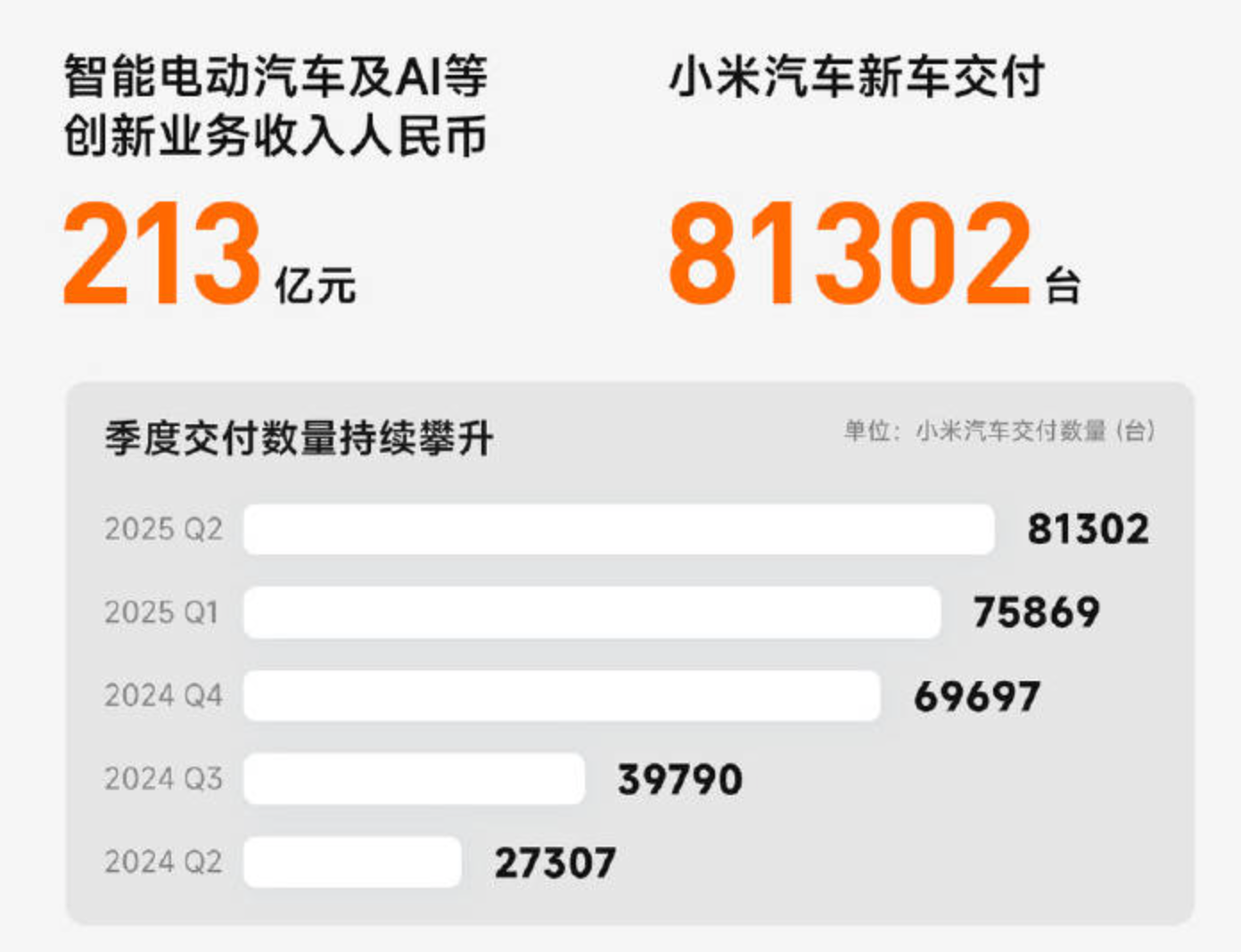 盖世周报 | 小米汽车业务Q2营收206亿元；法雷奥斩获中国车企三大新业务