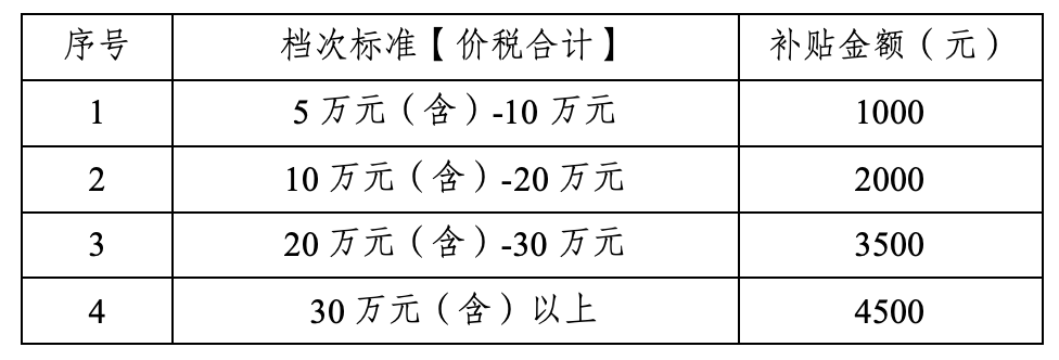 最高补贴1.55万元，多地汽车置换补贴“回归”