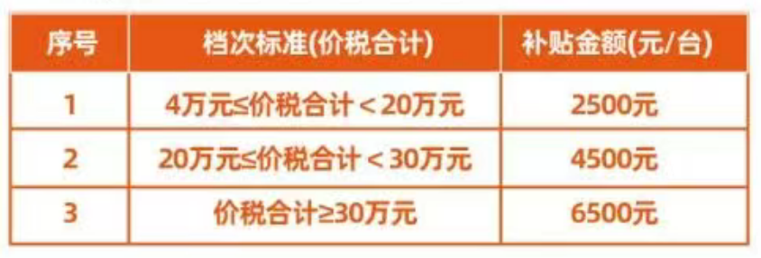 最高补贴1.55万元，多地汽车置换补贴“回归”