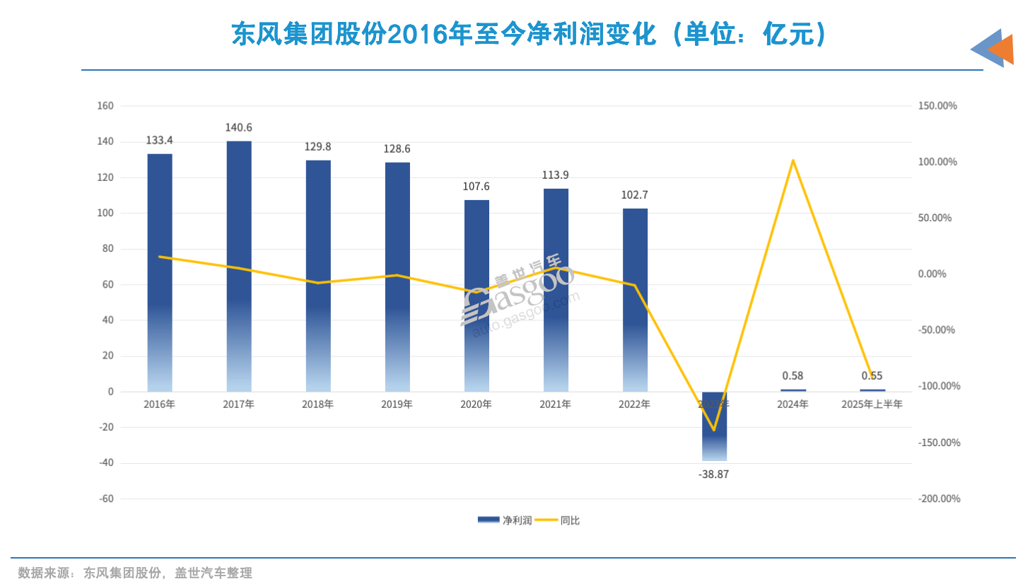 东风集团股份退市，“交棒”岚图