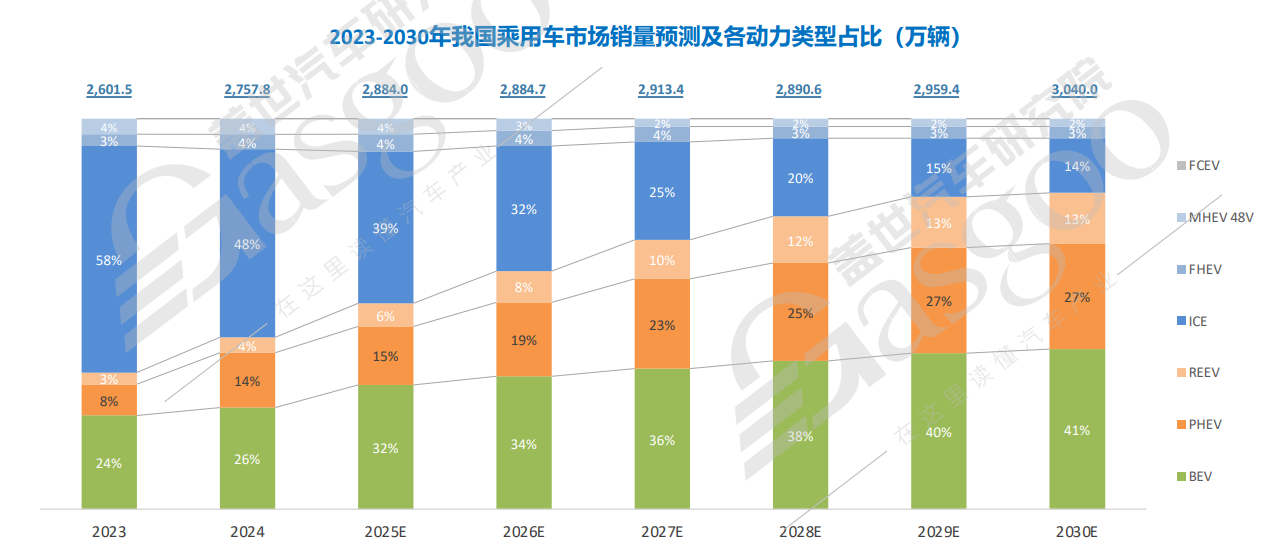 纯燃油车时代进入倒计时
