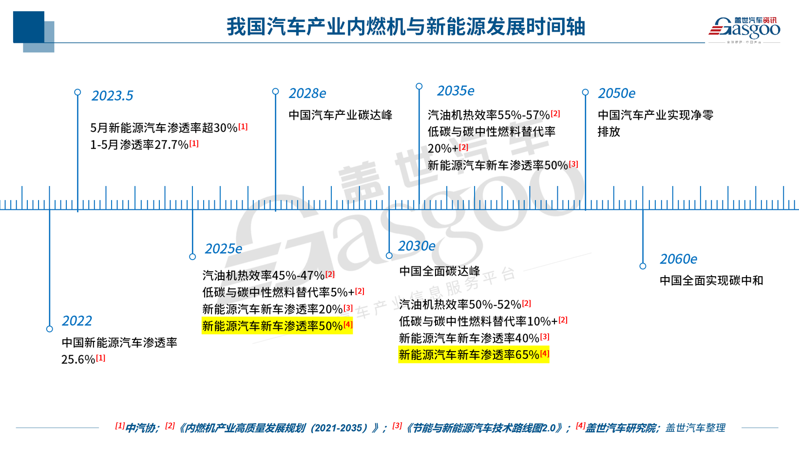 纯燃油车时代进入倒计时