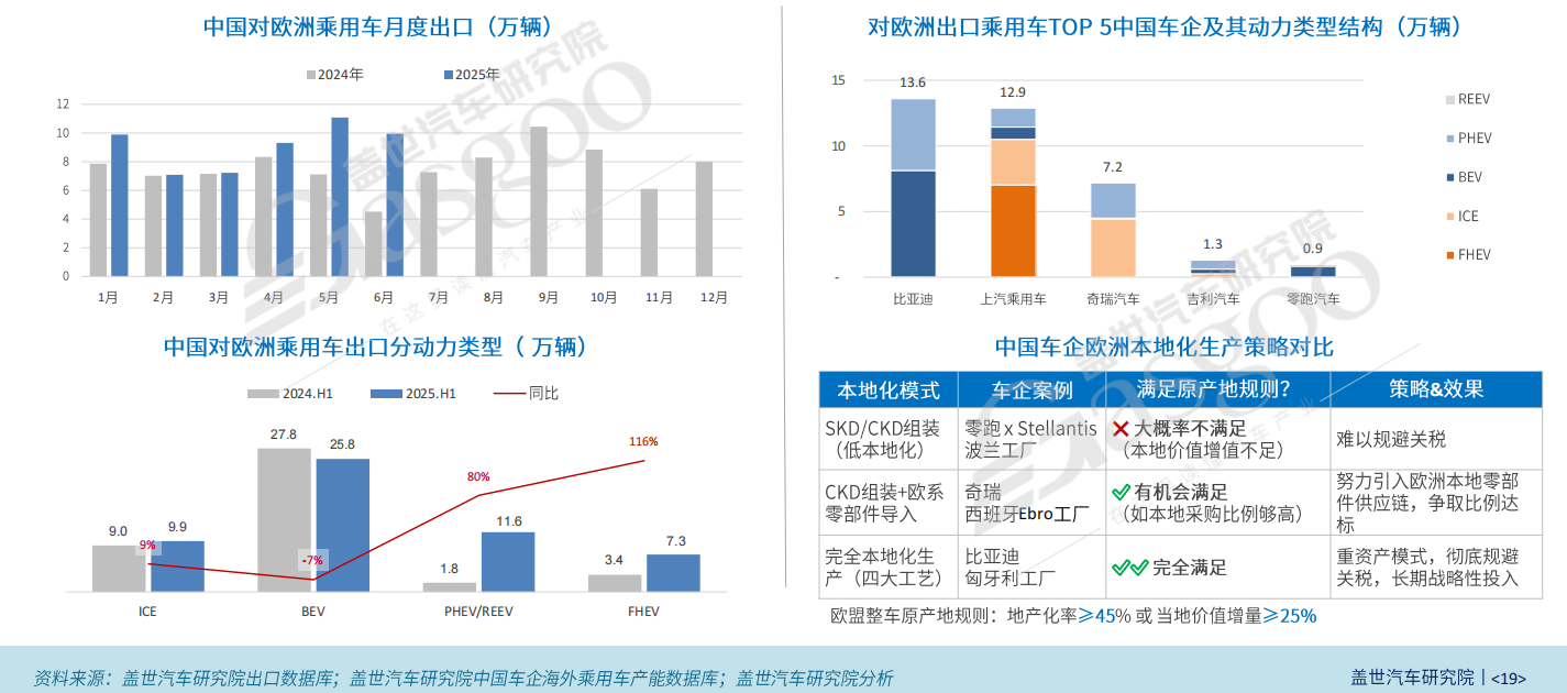 从“出口冠军”到“规则制定者”，中国汽车全球化进入下半场