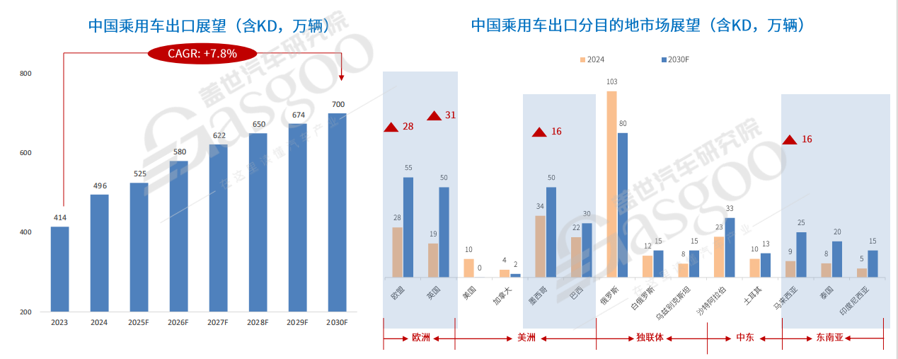 从“出口冠军”到“规则制定者”，中国汽车全球化进入下半场