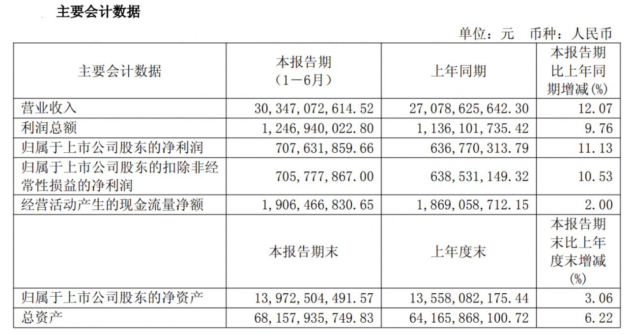 均胜电子2025半年报：营收超300亿元，净利润同比增11.13%