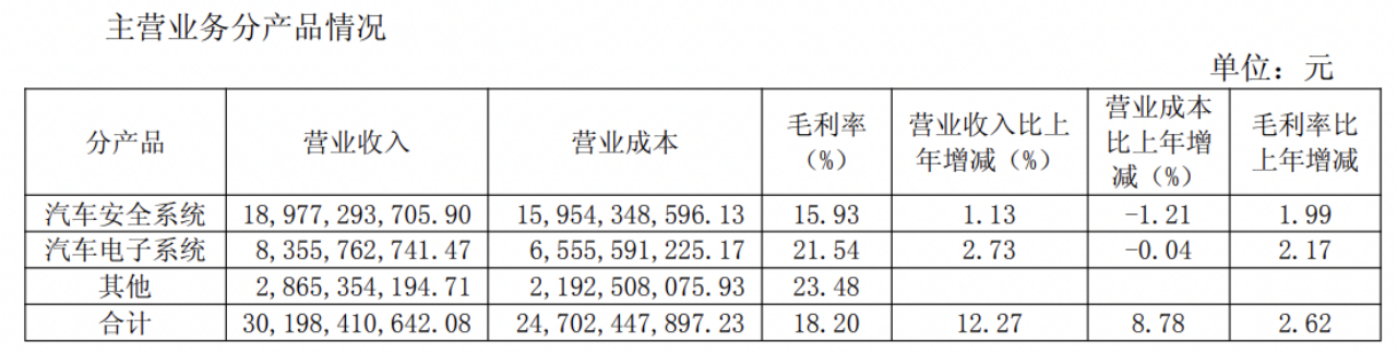 均胜电子2025半年报：营收超300亿元，净利润同比增11.13%