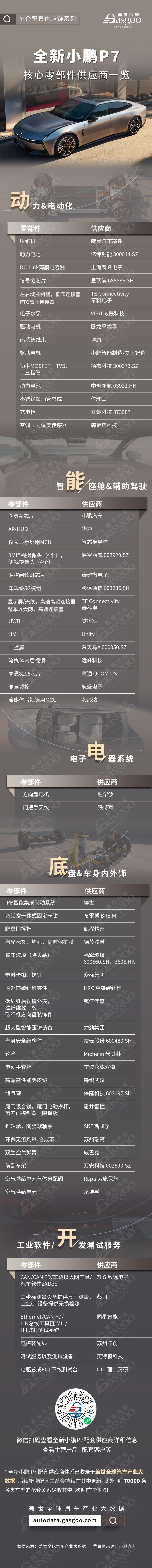 上市7分钟大定破万，全新小鹏P7核心零部件配套供应商一览