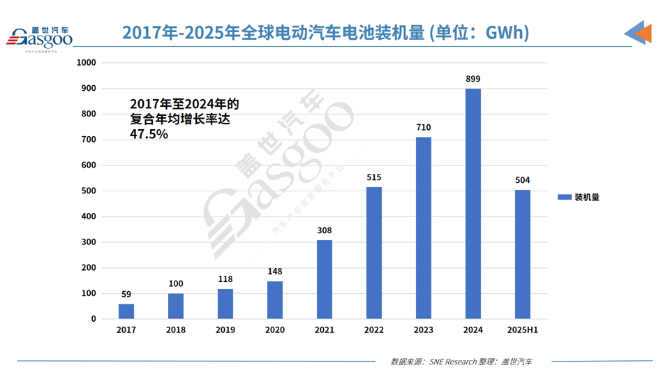 H1全球电动汽车电池装机量：中企占比超68%，韩企承压，松下回暖