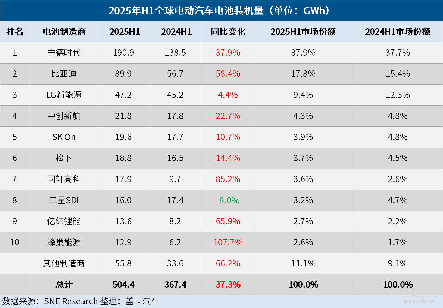 H1全球电动汽车电池装机量：中企占比超68%，韩企承压，松下回暖