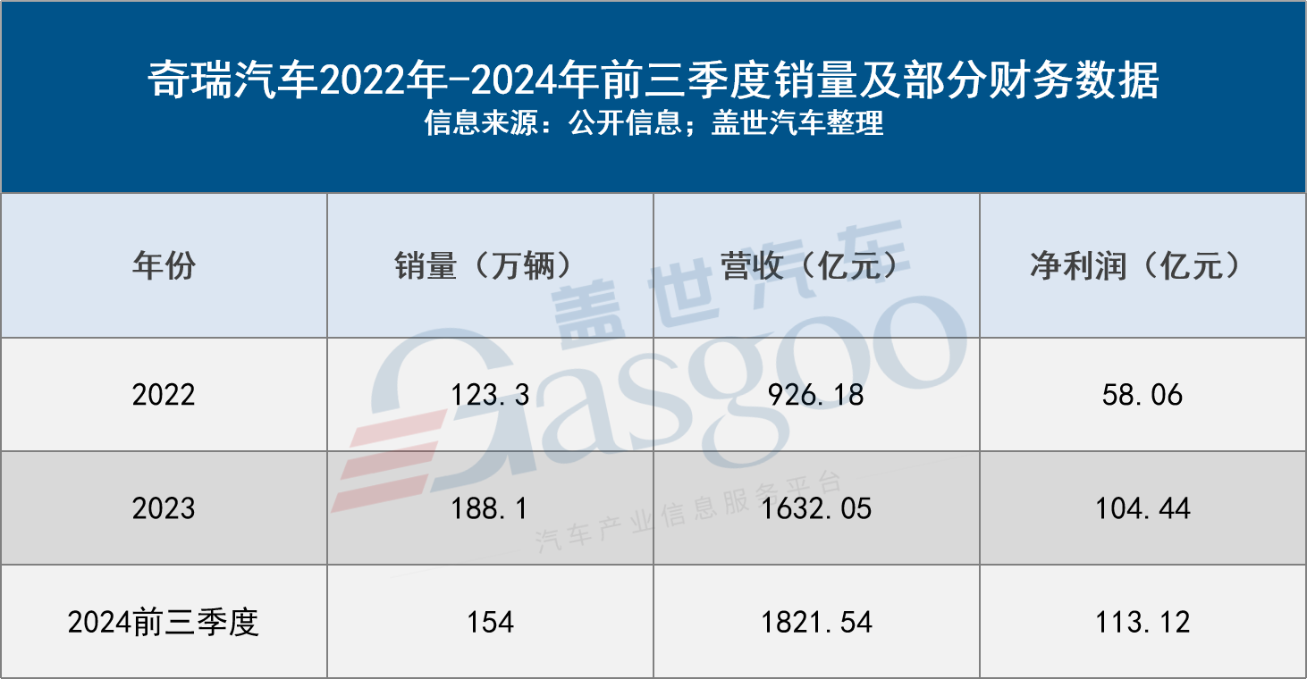 IPO二十一载，奇瑞就差“临门一脚”？