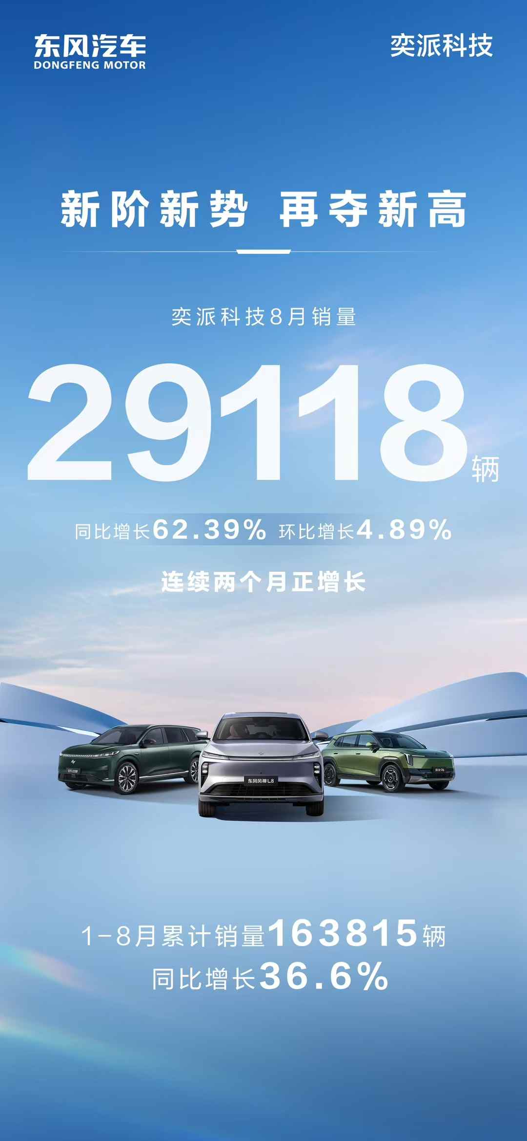奕派科技8月销量29118辆，连续两月正增长