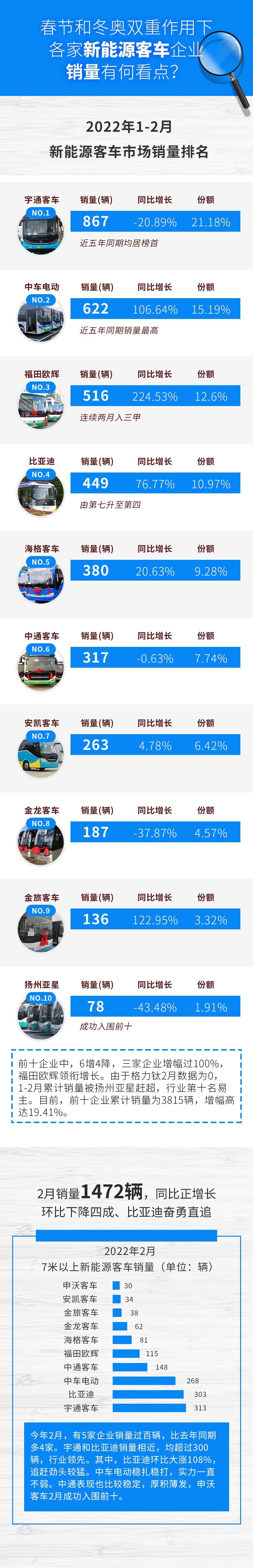 中车升第二 欧辉领涨 宇通这一份额近五成！2月新能源客车看点