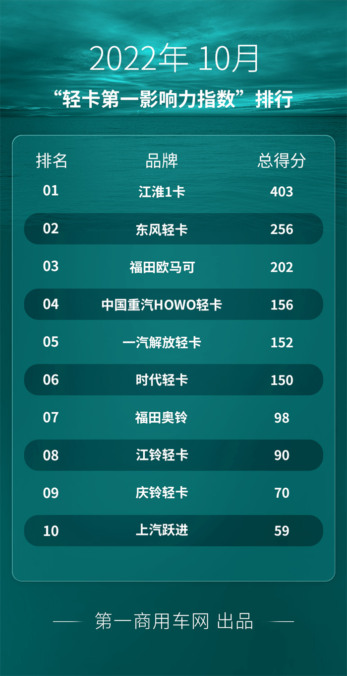 江淮独占鳌头 解放/庆铃排名上升 10月轻卡市场发生了哪些大事？