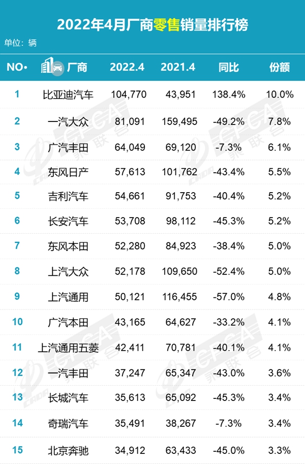 4月SUV跌入冰点，比亚迪一枝独秀