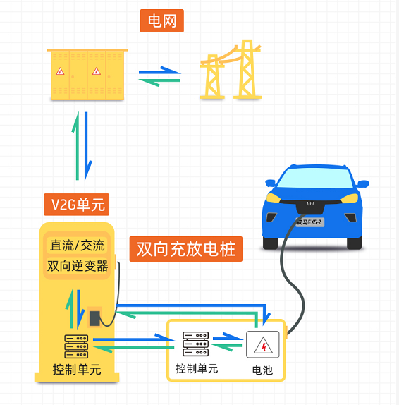 首批落地V2G技术车企 威马携手国网发力“新基建”