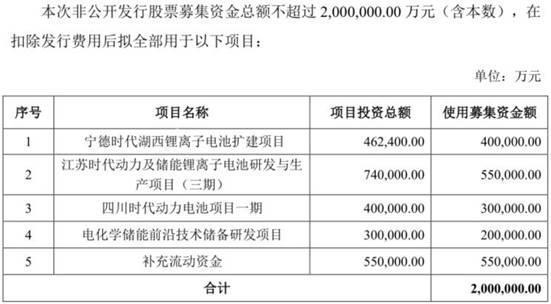宁德时代拟募资200亿元，投入项目收益率多超过15%