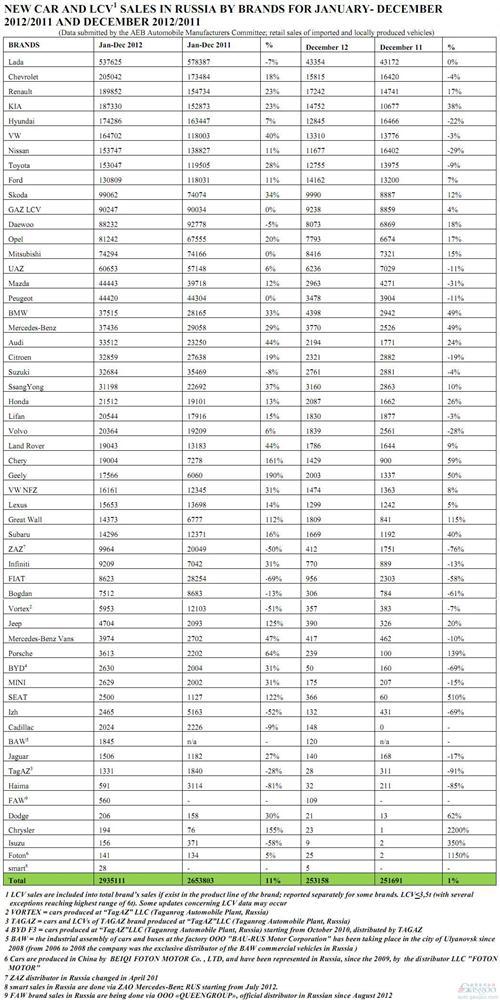 俄罗斯2012年汽车销量294万辆 奇瑞吉利长城翻倍
