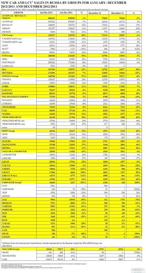 俄罗斯2012年汽车销量294万辆 奇瑞吉利长城翻倍