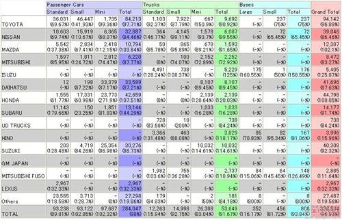 日本2012年汽车销量339万辆 同比增长26%