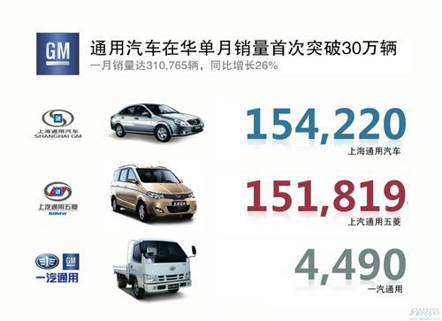 通用拟在华收购濒危车企 推动实现500万辆年销目标