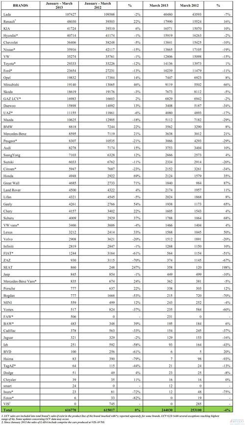 俄3月汽车销量跌4% 长城吉利等中国车企逆市骤升