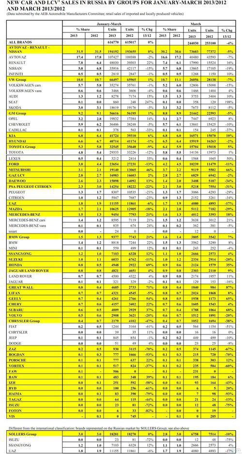 俄3月汽车销量跌4% 长城吉利等中国车企逆市骤升