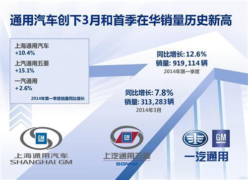 通用汽车Q1在华销量增长13% 将增发创酷等新车
