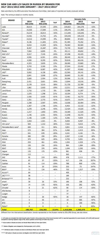 俄罗斯7月车市滑坡23% 多家中国车企销量暴跌