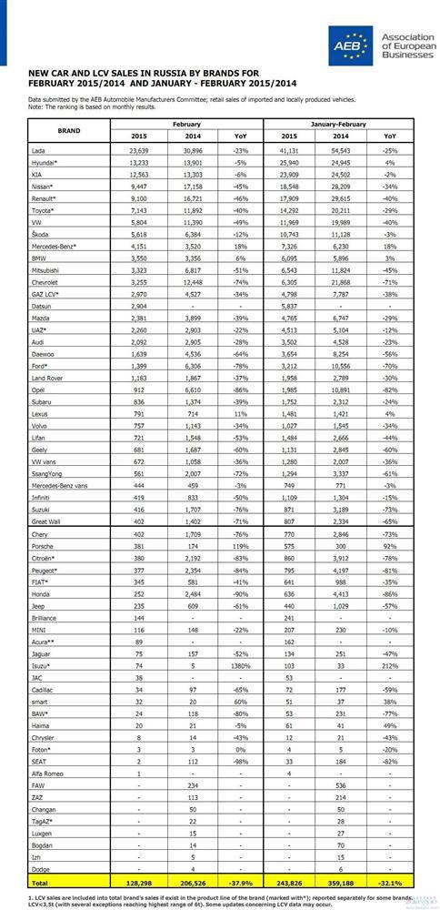 俄罗斯2月车市暴跌38% 多家中国车企销量为零