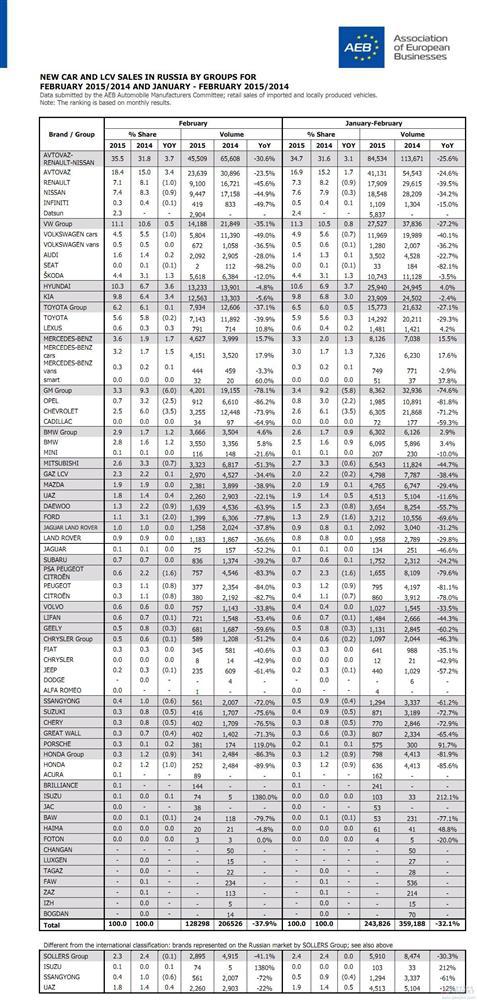 俄罗斯2月车市暴跌38% 多家中国车企销量为零