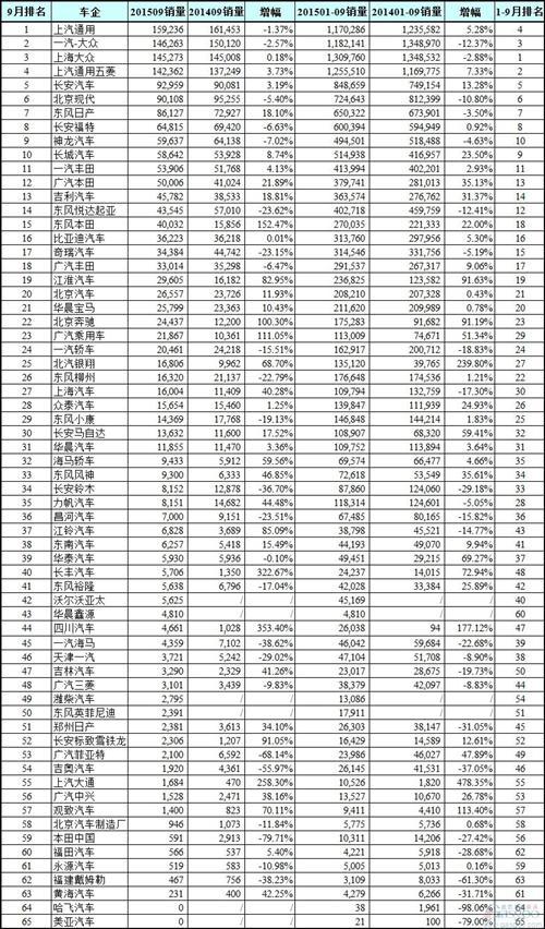 9月中国乘用车企业销量排行榜：6家公司同比翻倍