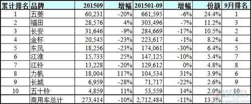 中国市场商用车品牌销量排行榜：仅两家同比增长