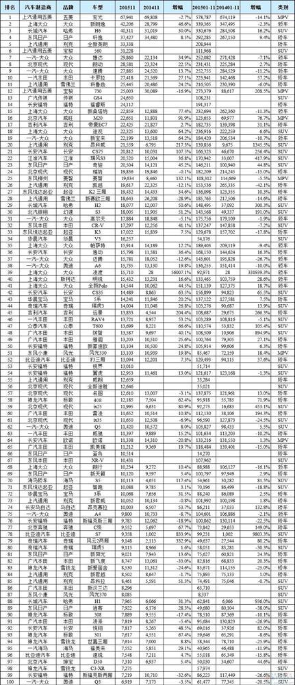 2015年11月国内所有车型销量排行榜：多款神车创新高