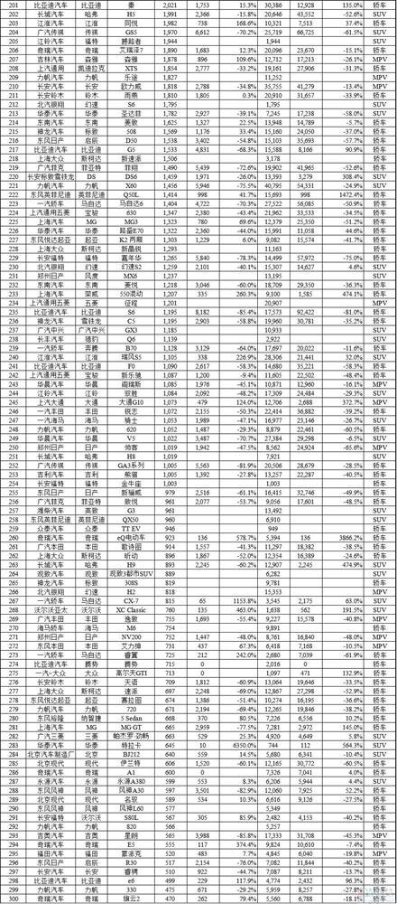 2015年11月国内所有车型销量排行榜：多款神车创新高