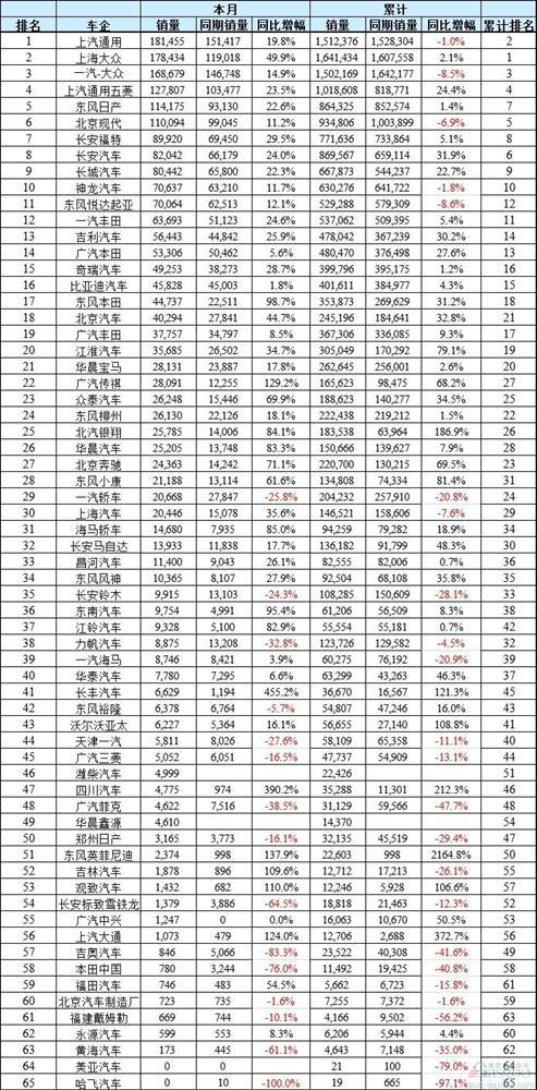 11月中国乘用车企业销量一览：最全65家排行榜