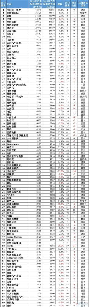 最新全球汽车配套供应商百强榜：中国企业最高第26