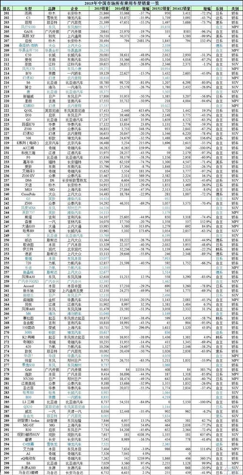 谁是赢家谁是Loser？2015年中国所有车型销量排行榜
