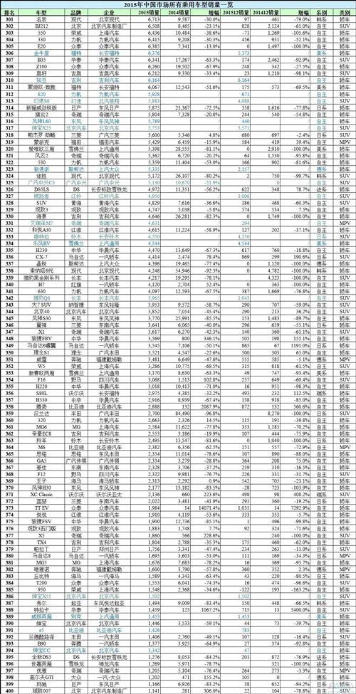 谁是赢家谁是Loser？2015年中国所有车型销量排行榜