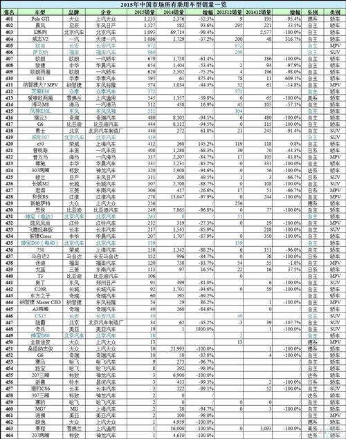 谁是赢家谁是Loser？2015年中国所有车型销量排行榜