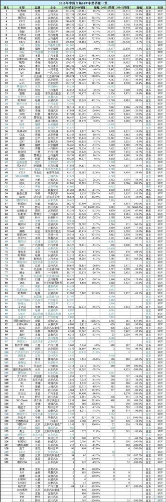 谁是赢家谁是Loser？2015年中国所有车型销量排行榜