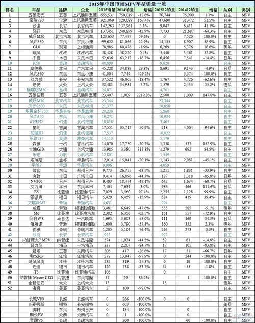 谁是赢家谁是Loser？2015年中国所有车型销量排行榜