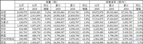 2015年全球轻型车销量8910万辆 中国车市前景存隐忧