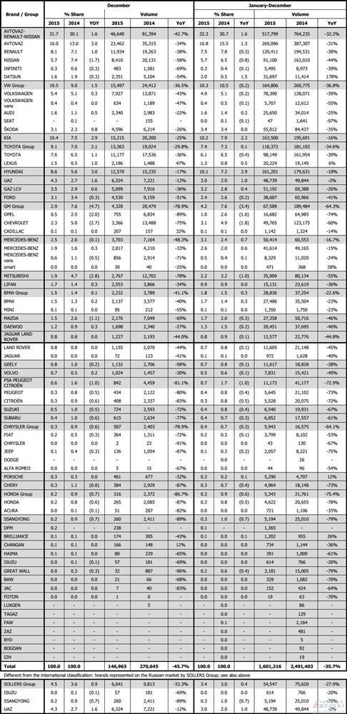 俄罗斯2015年汽车销量暴跌36% 中国车企仅一家增长